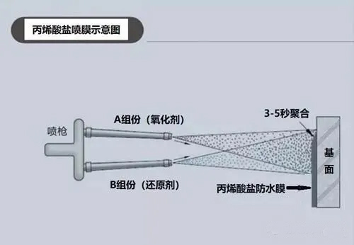 丙烯酸鹽噴膜防水涂料如何在鐵路軌道中使用？(圖2)